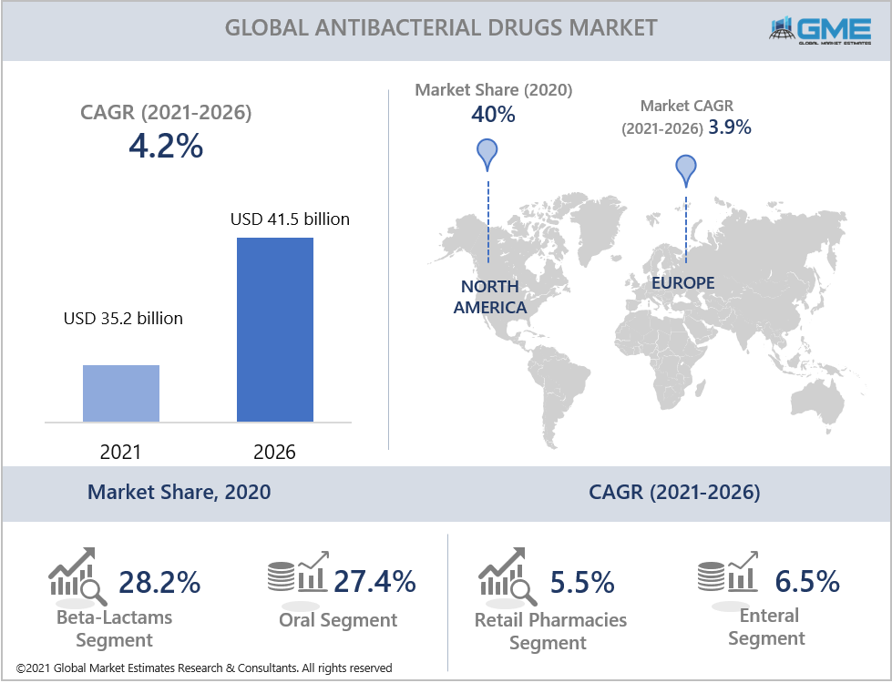 global antibacterial drugs market report