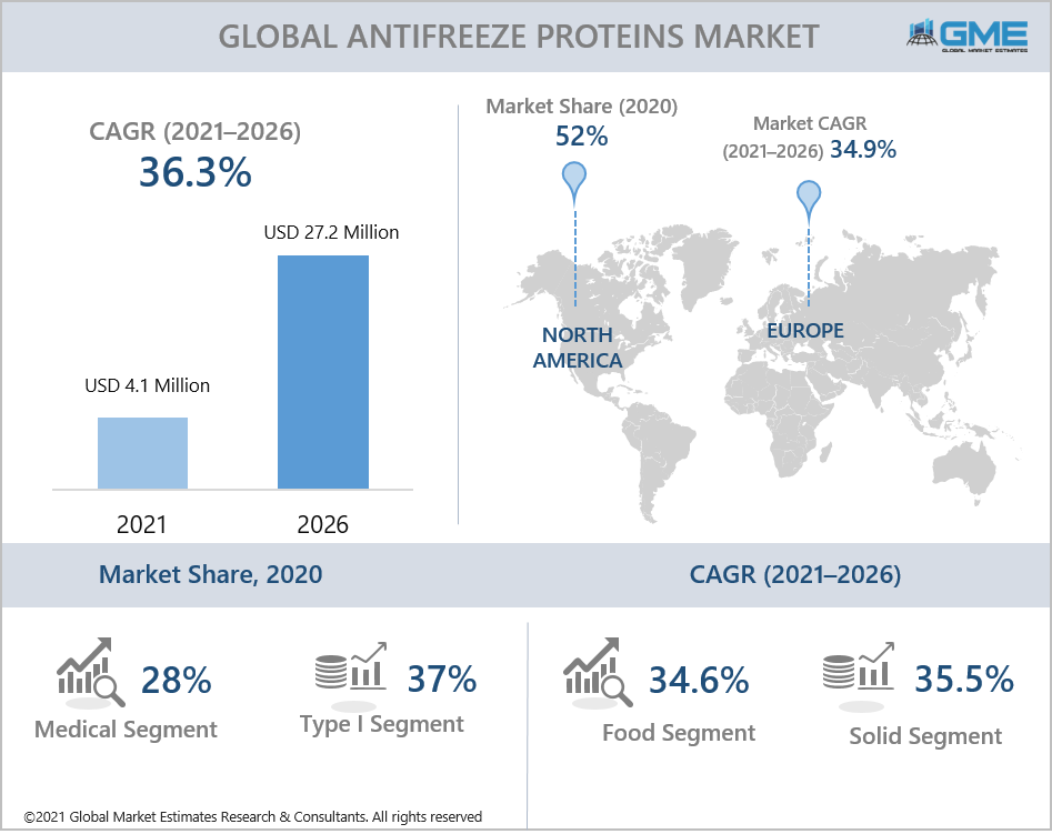 global antifreeze proteins market report