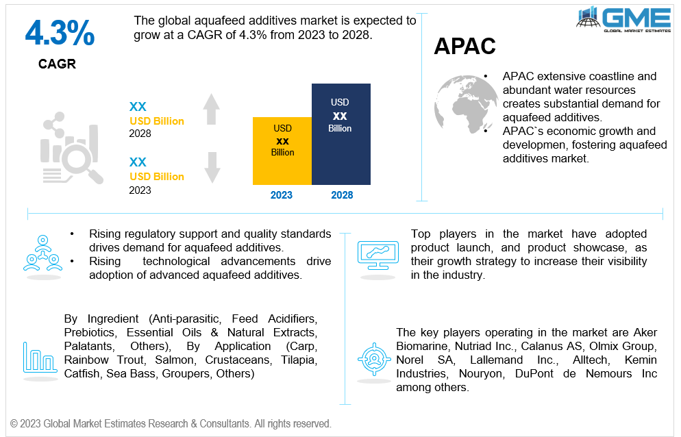 global aquafeed additives market