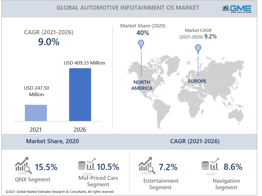 global automotive infotainment os market report
