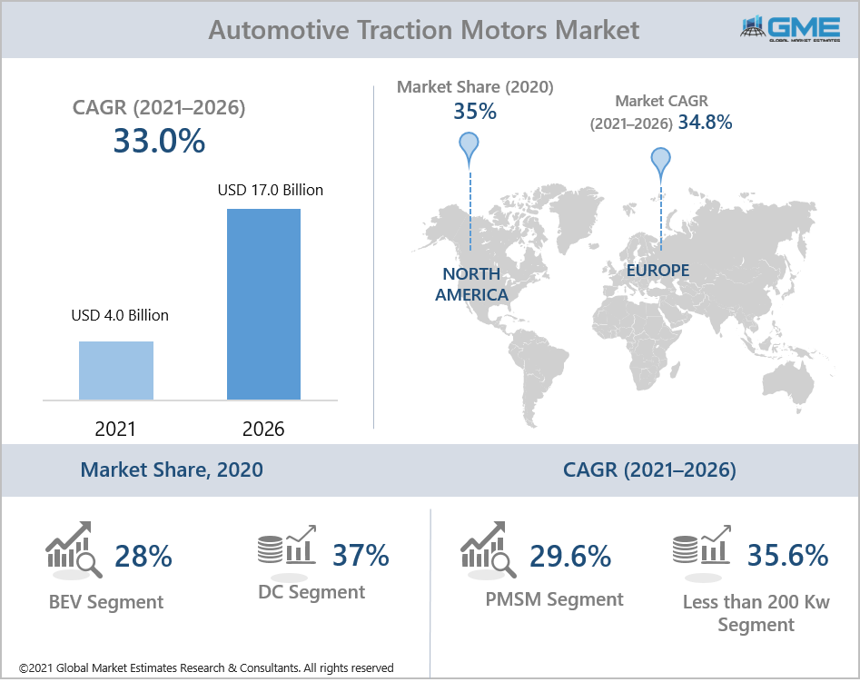 global automotive traction motor market report