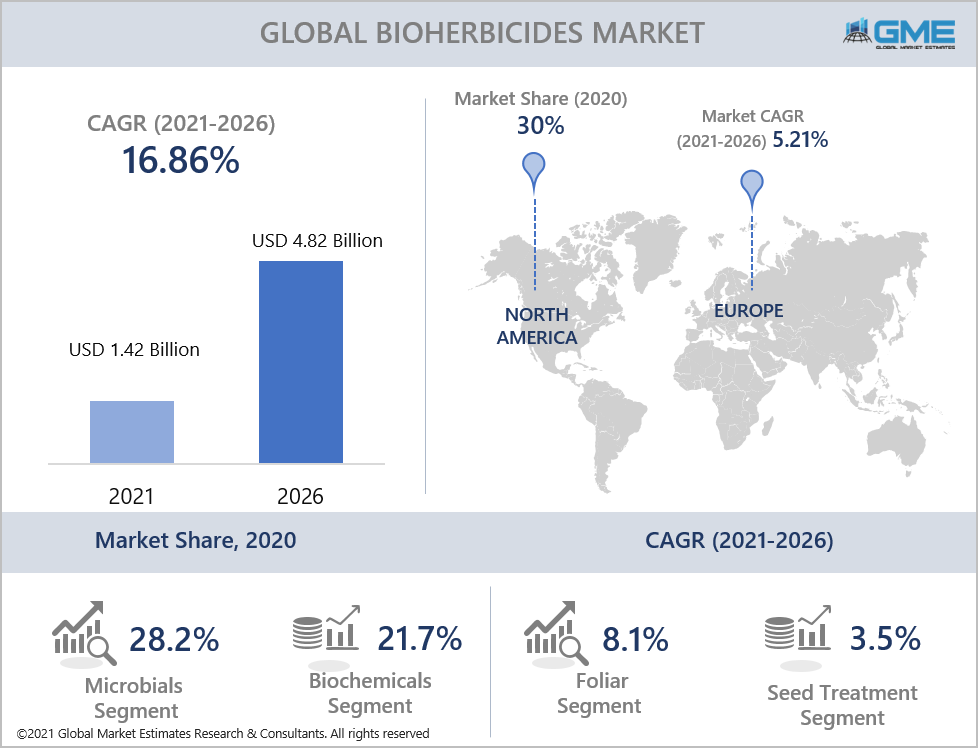 global bioherbicides market report