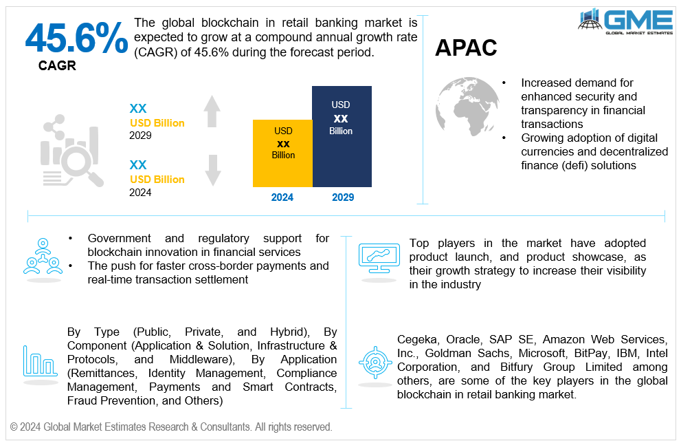 global blockchain in retail banking market