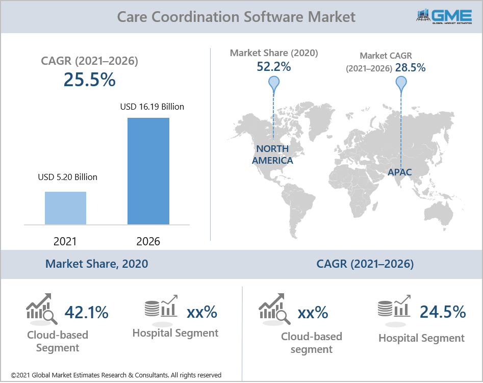 global care coordination software market report