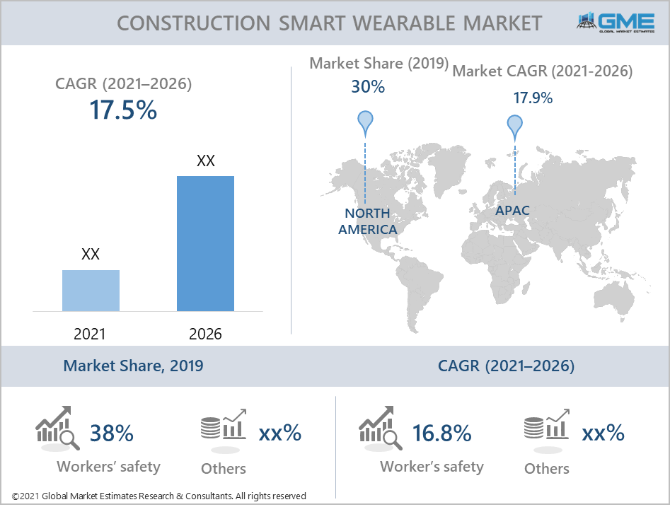 global construction smart wearable market report