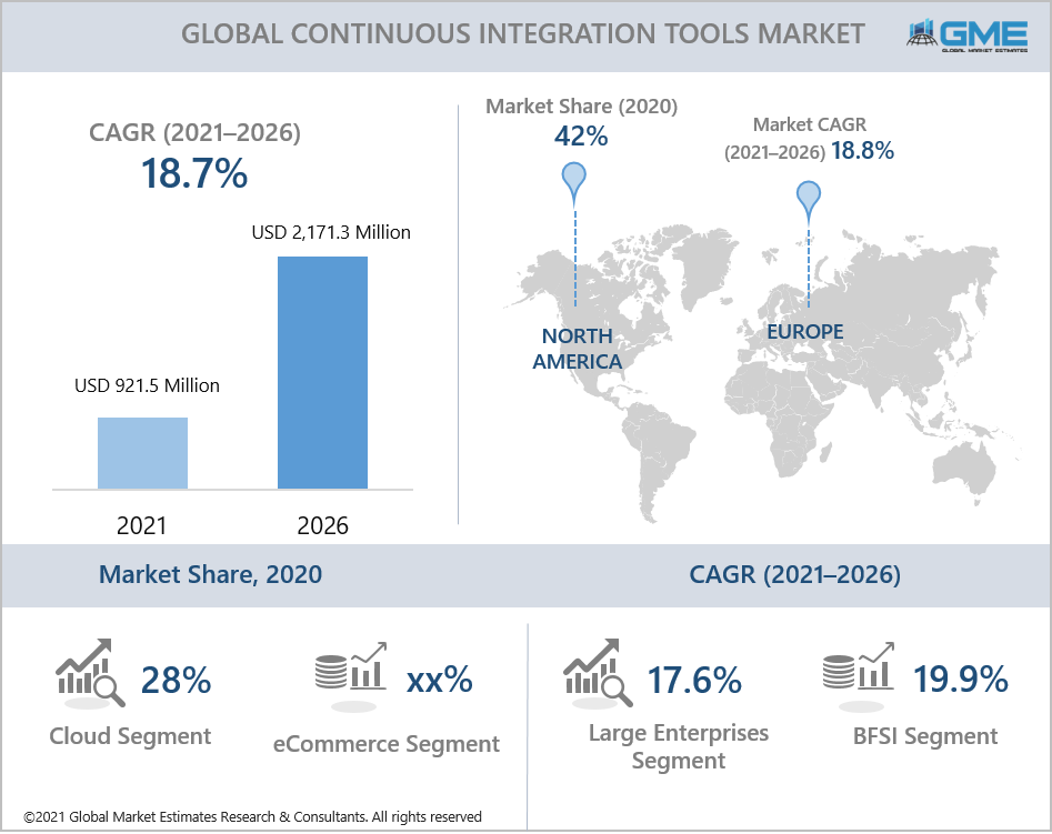 global continuous integration tools market report