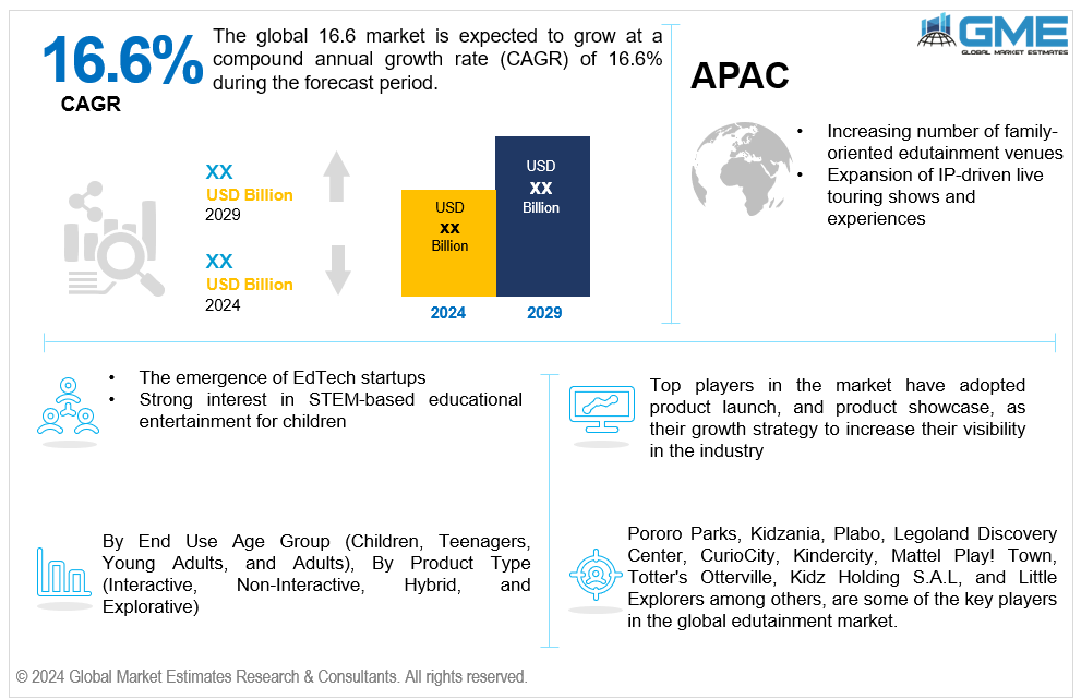 global edutainment market