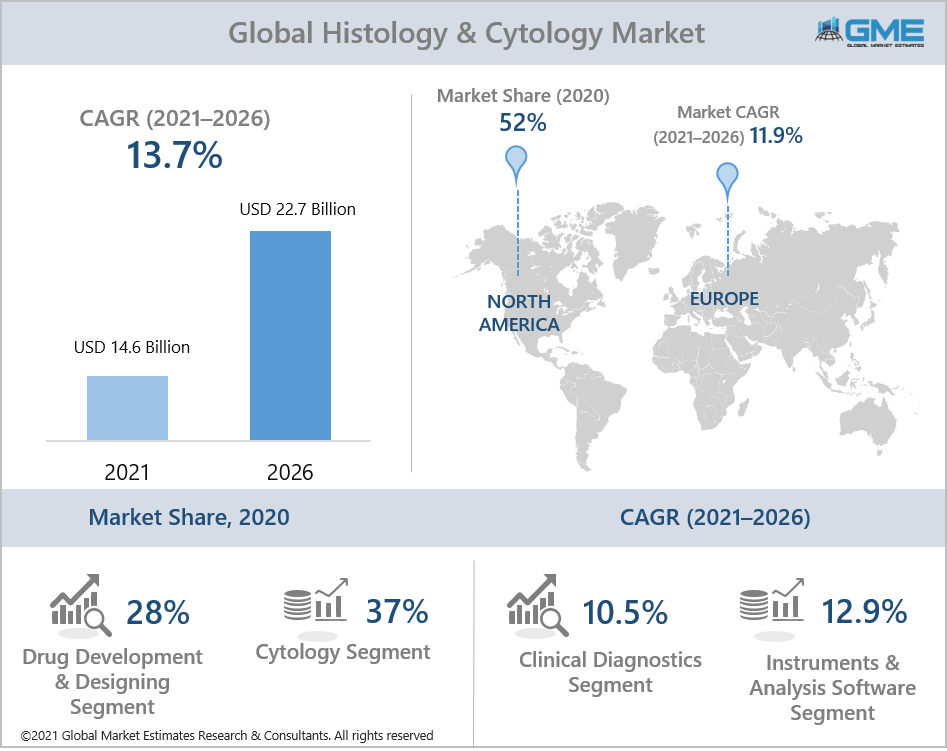 global histology & cytology market report