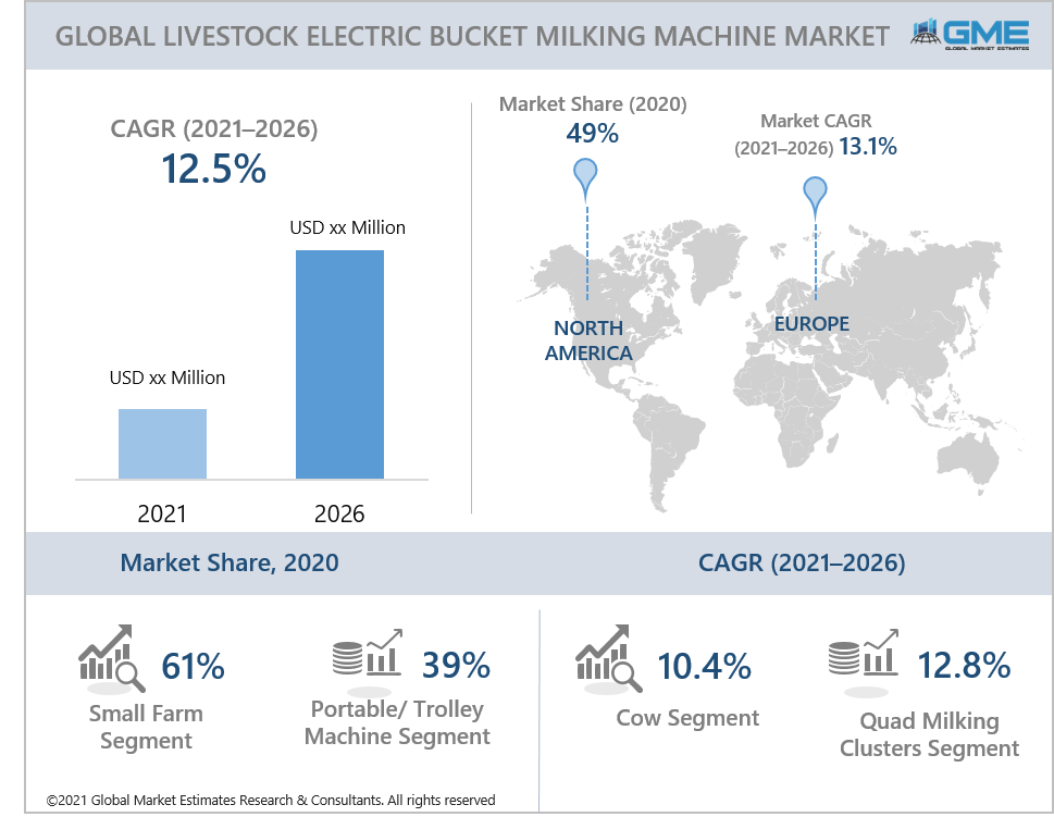 global livestock electric bucket milking machine market report