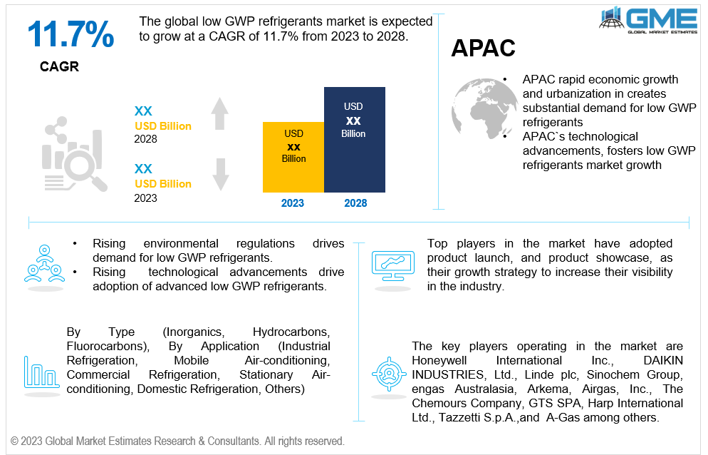 global low gwp refrigerants market