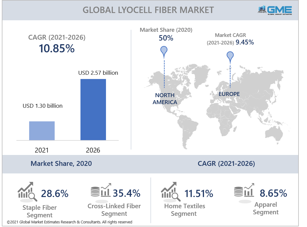 global lyocell fiber market report