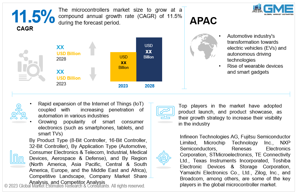 global microcontroller market 