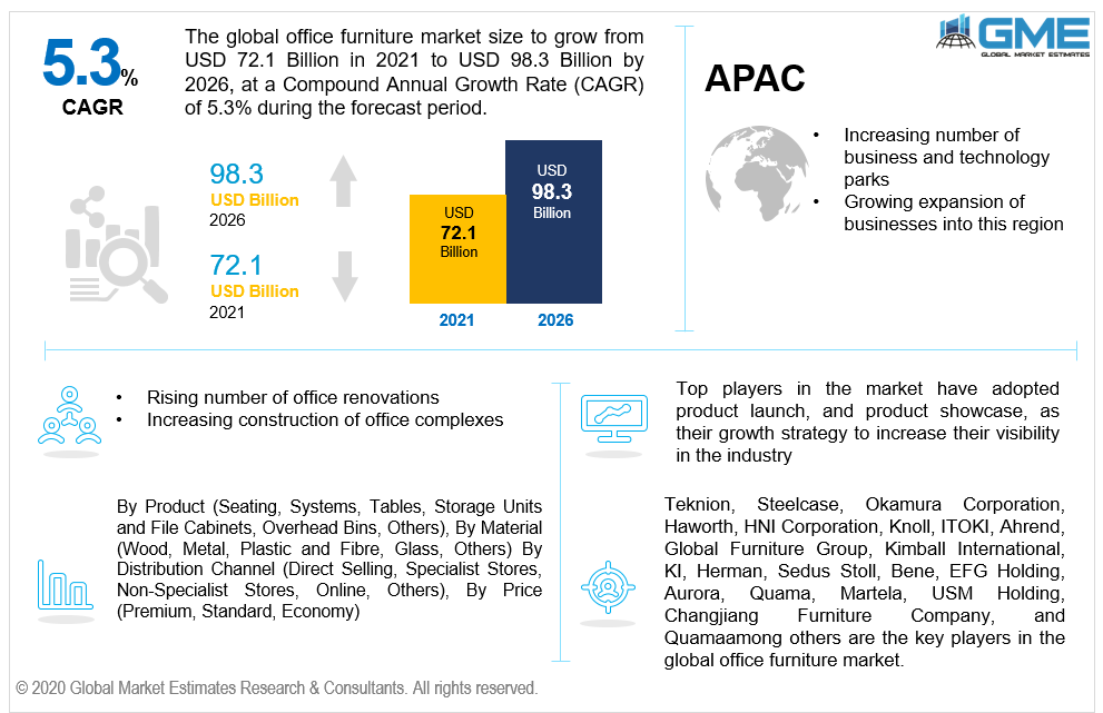 global office furniture market