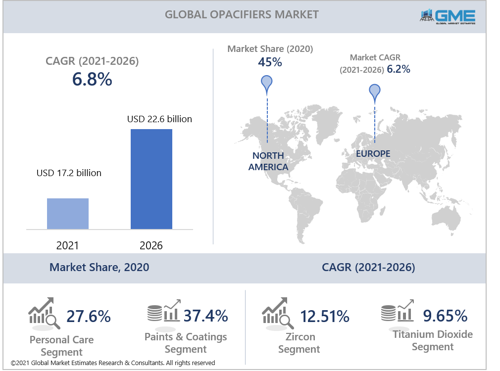 global opacifiers market report