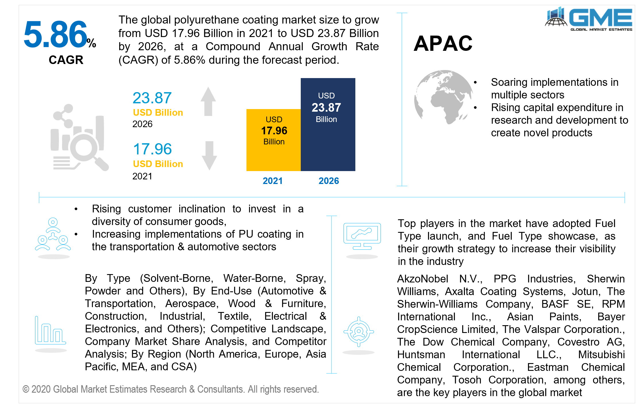 global polyurethane coating market