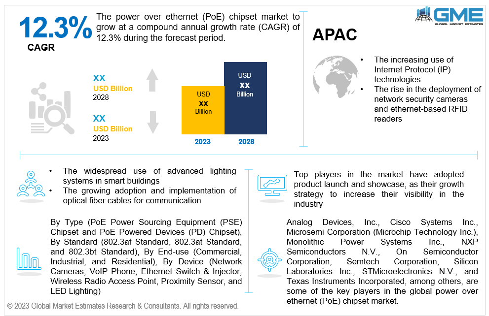 global power over ethernet (poe) chipset market