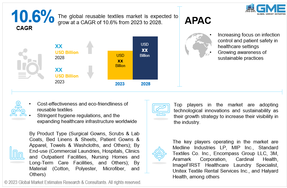 global reusable textiles market