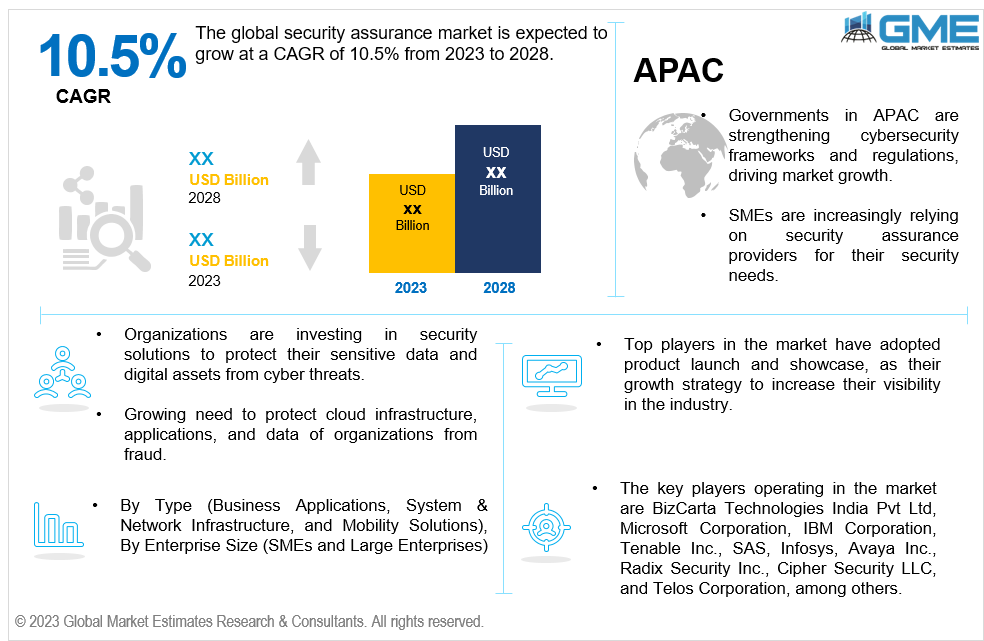 global security assurance market