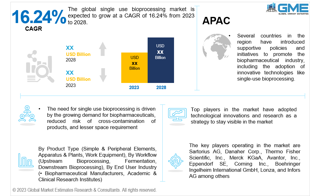 global single use bioprocessing market