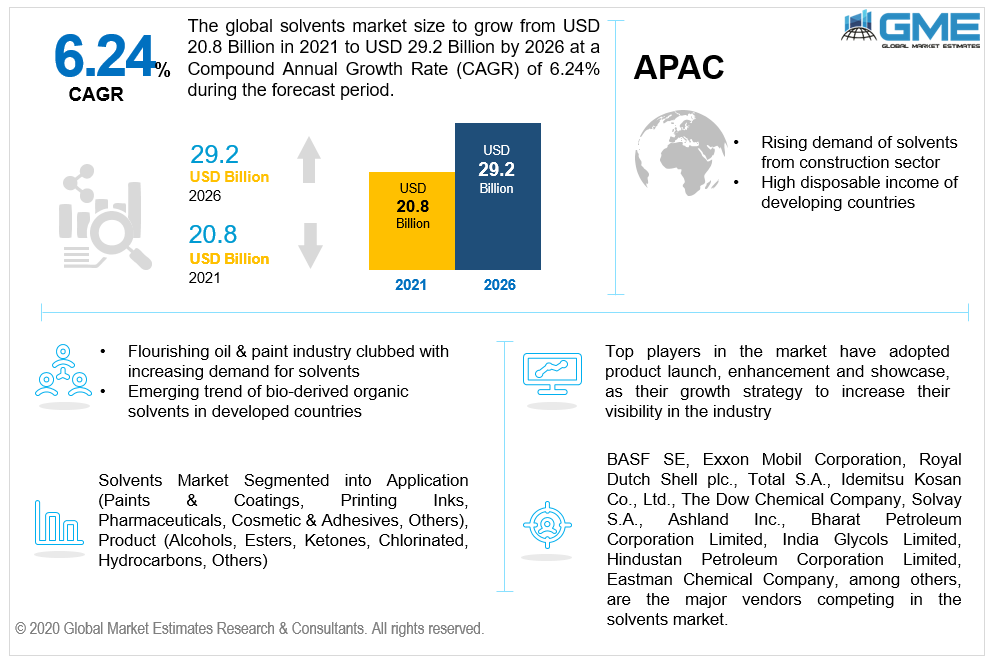 global solvents market