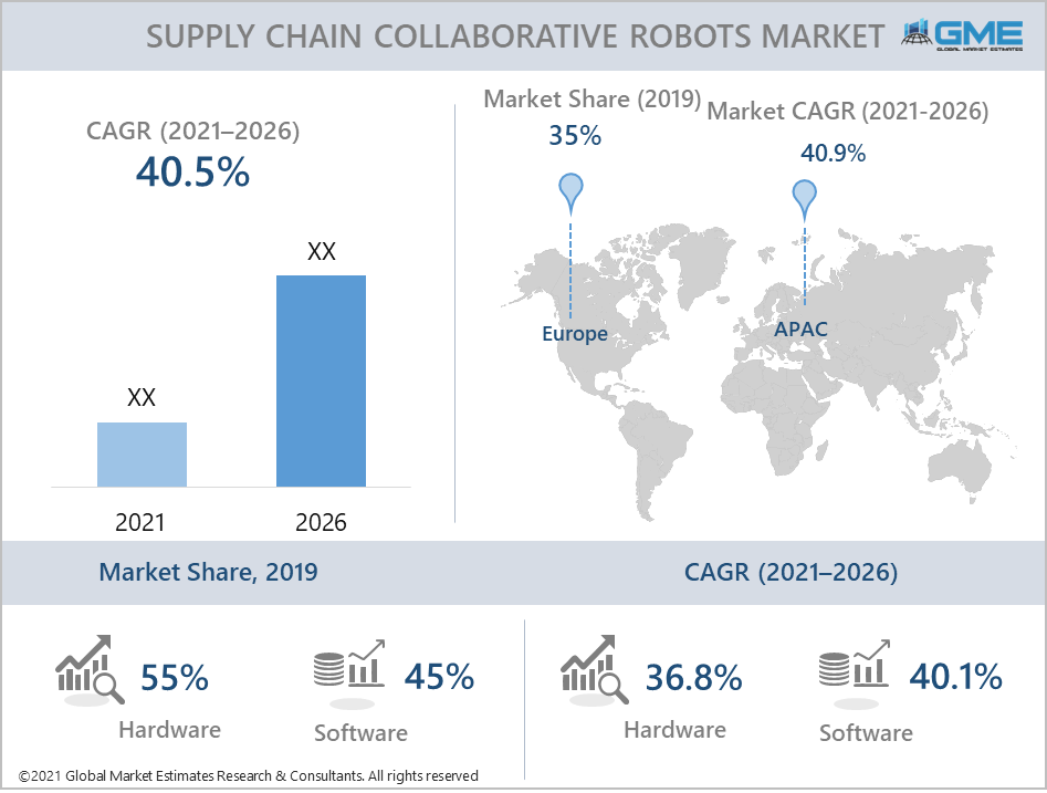 global supply chain collaborative robots market report