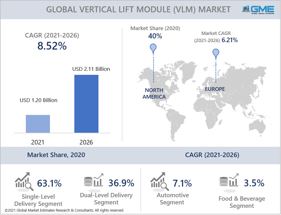 global vertical lift module market report