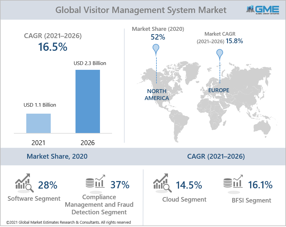 visitor management system market report